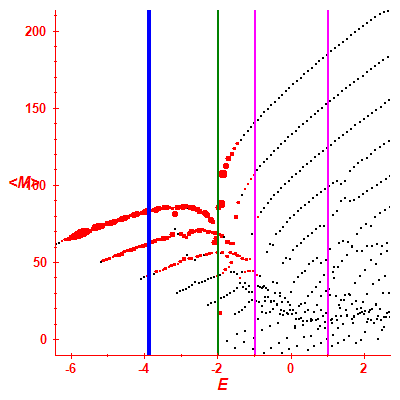 Peres lattice <M>